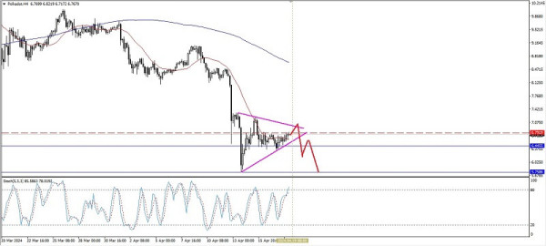 Technical Analysis of Intraday Price Movement of Polkadot Cryptocurrency, Friday April 19 2024.