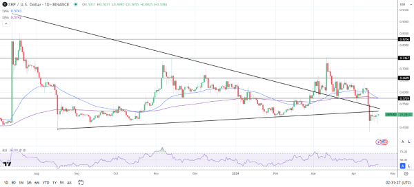 XRP Daily Chart sends bearish price signals.