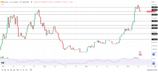 BTC faces a third weekly loss.