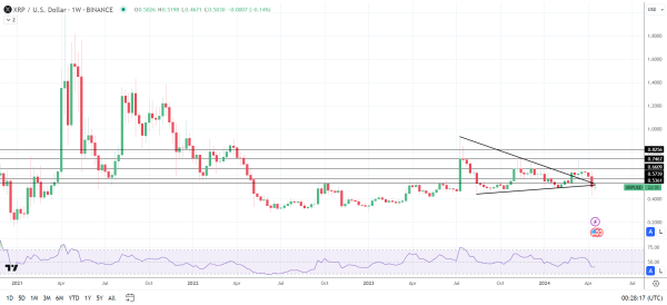 XRP outperformed the broader crypto market.