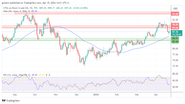 Brent Oil