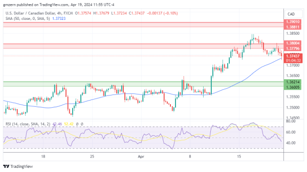 USD/CAD