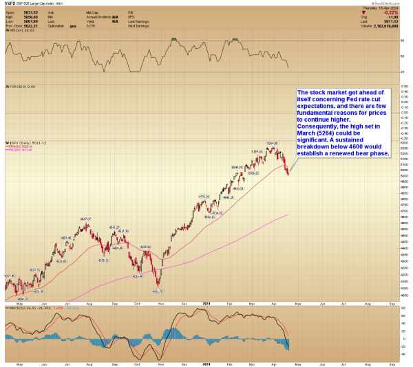 A graph of stock market Description automatically generated