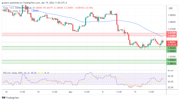 EUR/USD