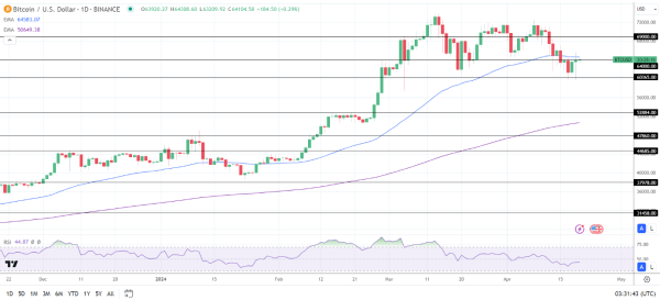 BTC Daily Chart sends bearish near-term price signals.