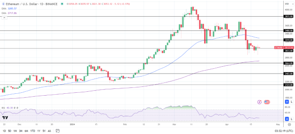 ETH Daily Chart sends bearish near-term price signals.