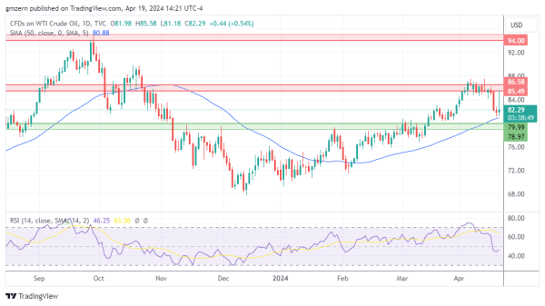 WTI Oil