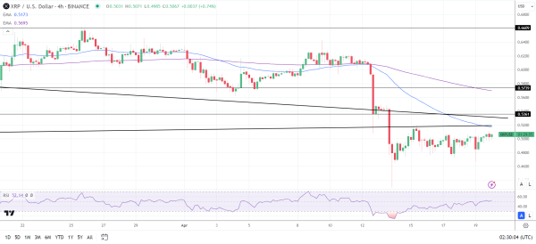 XRP 4-Hourly Chart reaffirms the bearish price signals.