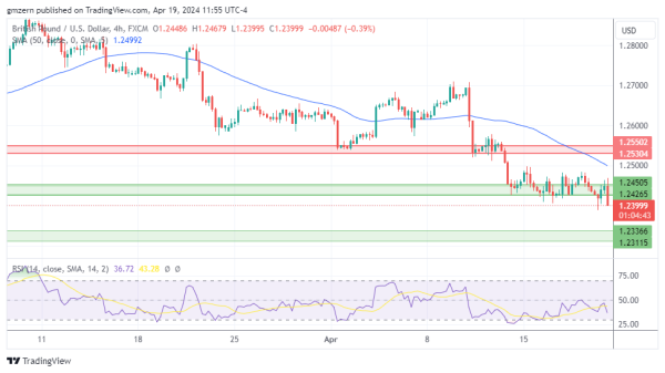 GBP/USD