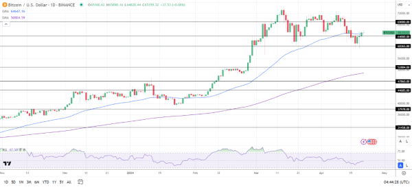 BTC Daily Chart sends bullish price signals.