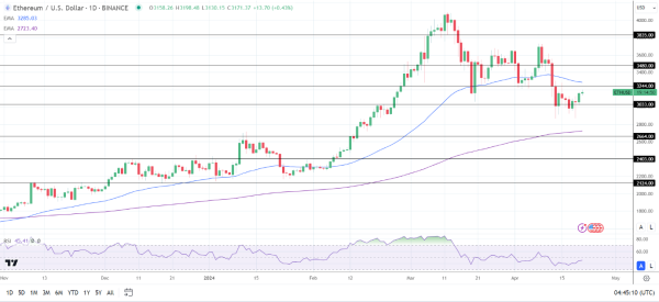 ETH Daily Chart sends bearish near-term price signals.