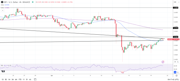 XRP 4-Hourly Chart sends bullish near-term price signals.