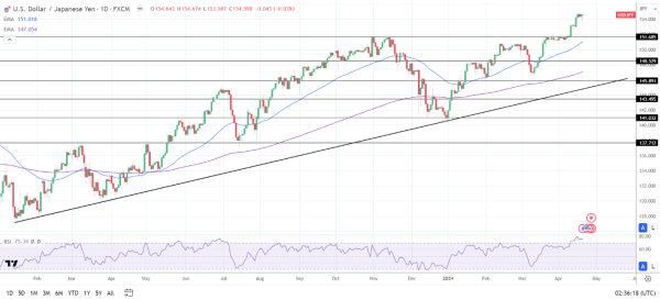 USD/JPY Daily Chart sends bullish price signals.