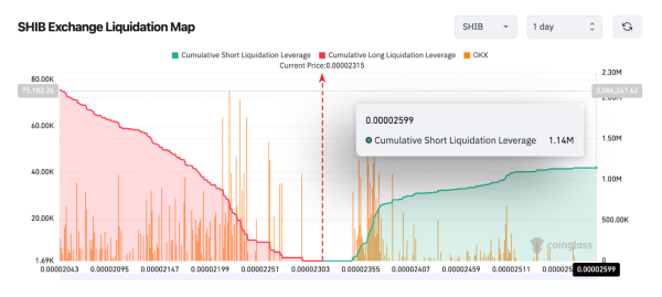  Shiba Inu SHIB Price Forecast | Source Coinglass