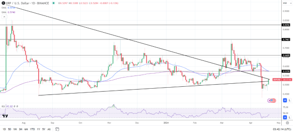 XRP Daily Chart affirms bearish price signals.