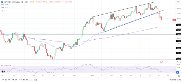 ASX 200 saw red on Friday.