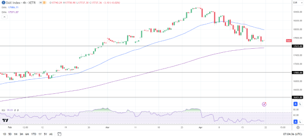 4-Hourly Chart affirms the bearish near-term price signals.