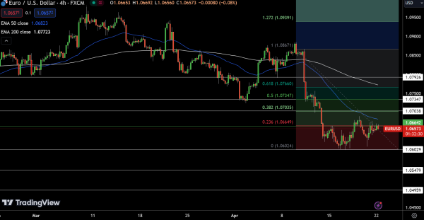 EUR/USD Price Chart - Source: Tradingview