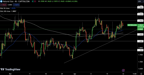 Natural Gas (NG) Price Chart