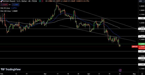 GBP/USD Price Chart - Source: Tradingview