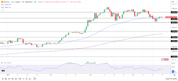 BTC Daily Chart sends bullish price signals.