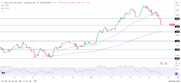 Nikkei tumbled on Friday amidst risk aversion and Yen strenght.