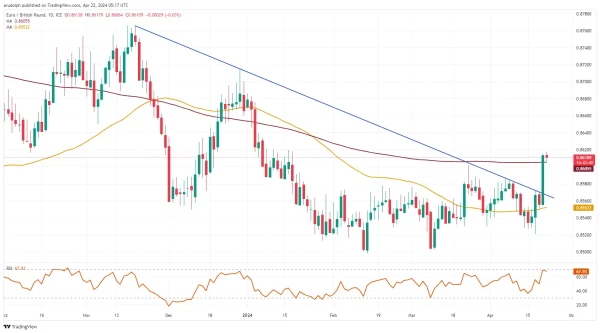 EUR/GBP chart