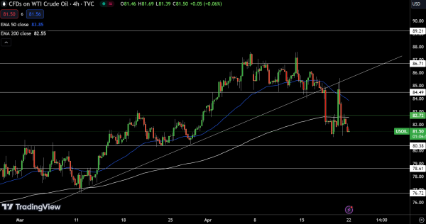 WTI Price Chart