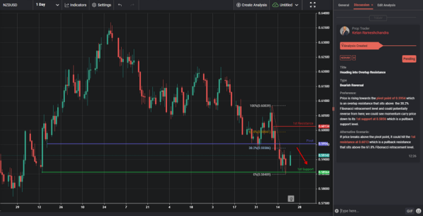 Heading into Overlap Resistance