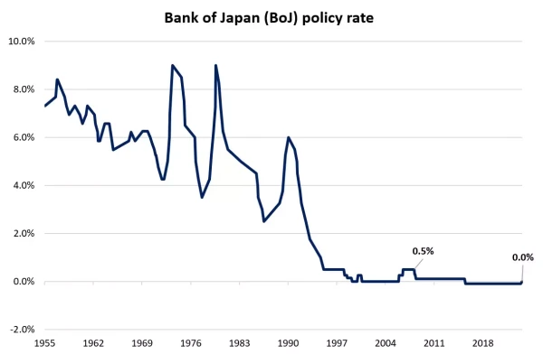 Bank of Japan (BoJ) policy rate