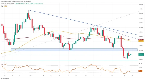 EUR/USD chart