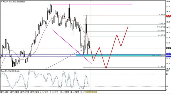 Technical Analysis of Intraday Price Movement of Crude Oil Commodity Asset , Monday April 22 2024.