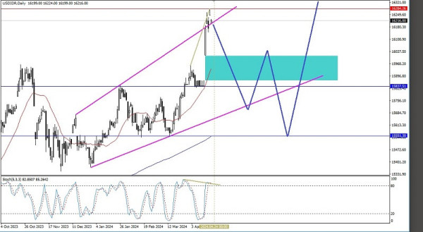 Technical Analysis of Daily Price Movement of USD/IDR Exotic Currency Pairs , Monday April 22, 2024.