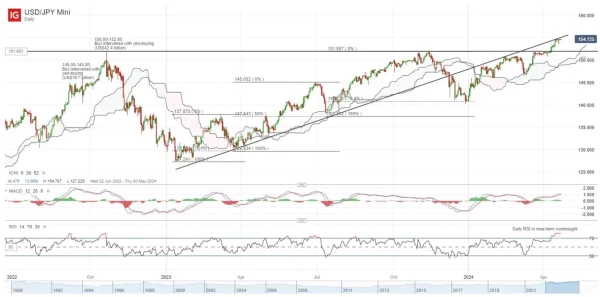 USD/JPY Mini