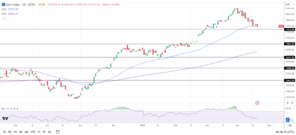 DAX Daily Chart sends bearish near-term price signals.