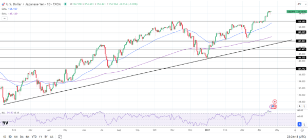 USD/JPY sends bullish price signals.