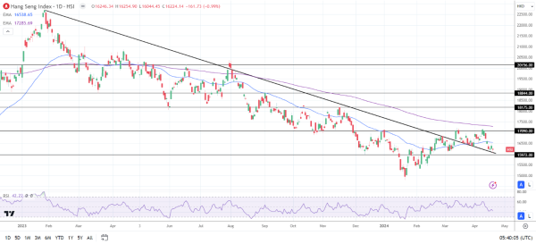 Hang Seng Index ended Friday in negative territory.