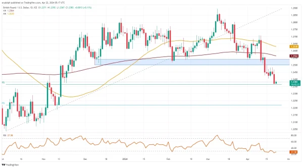 GBP/USD chart