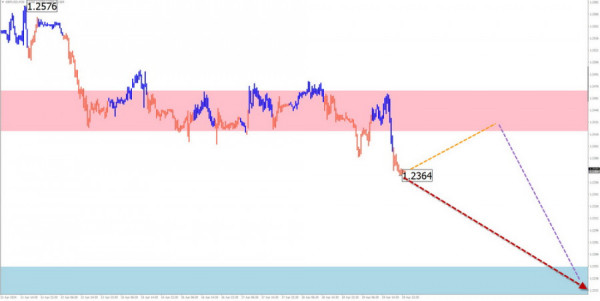 Weekly forecast based on simplified wave analysis for GBP/USD, AUD/USD, USD/CHF, EUR/JPY, AUD/JPY, and US dollar index on April 22nd