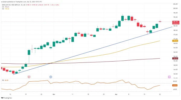 ​Barclays Daily Candlestick Chart