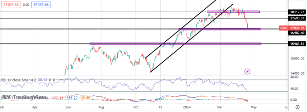 Make or Break Week For The Nasdaq