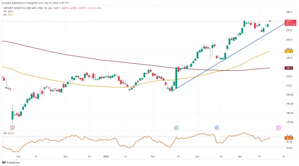 ​Natwest Daily Candlestick Chart