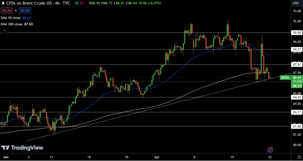 Brent Price Chart