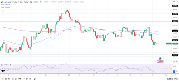 AUD to USD Daily Chart sends bearish price signals.