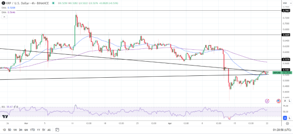 XRP Daily Chart sends bullish near-term but bearish longer-term price signals.