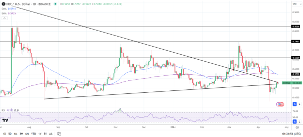 XRP Daily Chart sends bearish price signals.