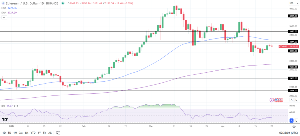 ETH Daily Chart sends bearish near-term price signals.