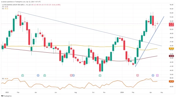 Lloyds Weekly Candlestick Chart