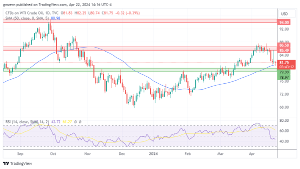 WTI Oil