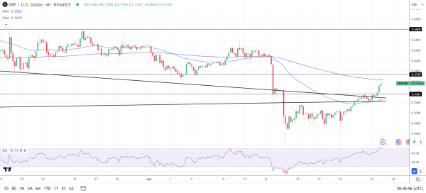 XRP 4-Hourly Chart sends bullish near-term but bearish longer-term price signals.